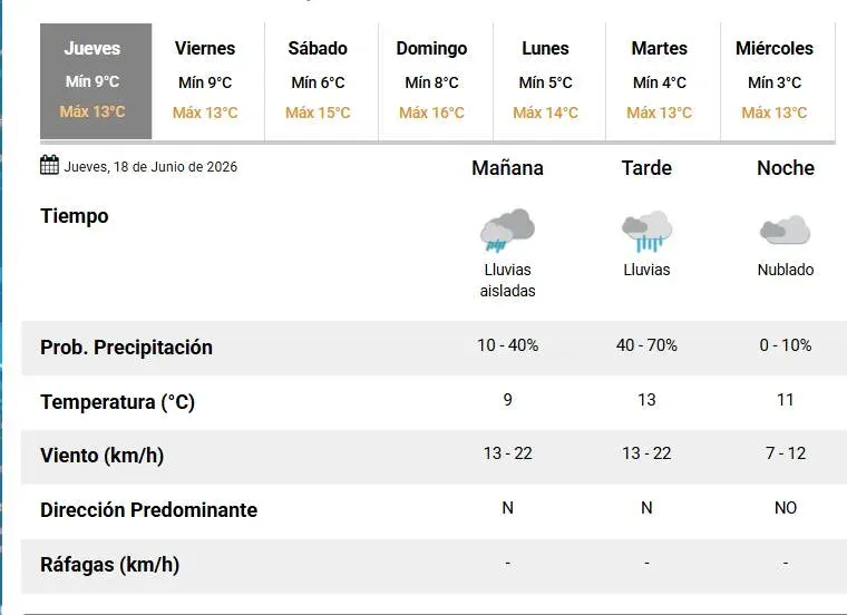 Pronóstico del tiempo para Santa Fe con lluvias