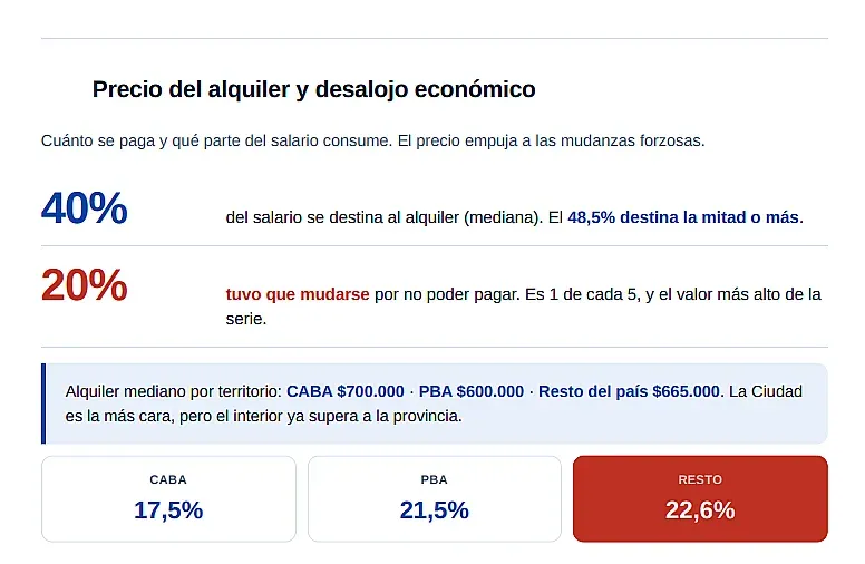 Gráfico de la encuesta de Inquilinos Agrupados sobre emergencia habitacional