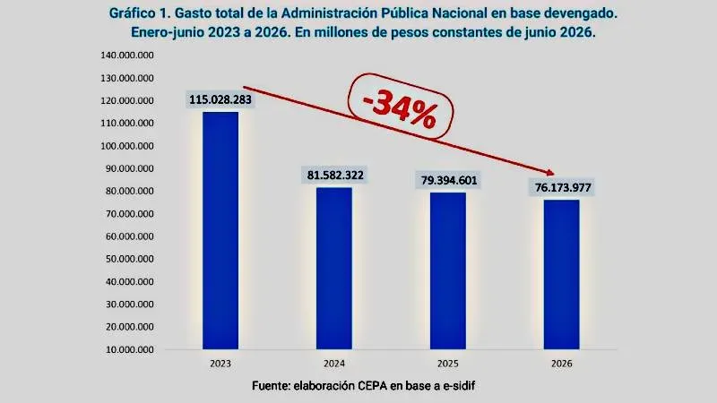 Gráfico de ejecución presupuestaria del gasto público en Argentina