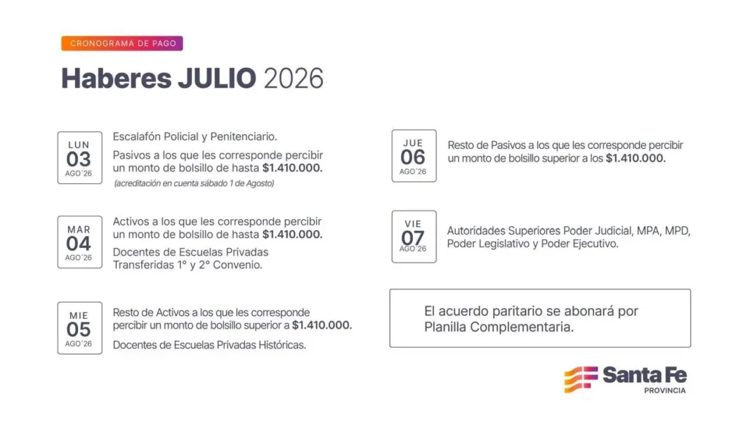 Cronograma de pago de haberes de julio del Gobierno de Santa Fe