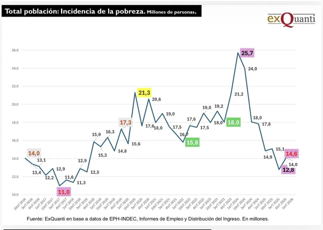 Vista del Gran Santa Fe con estadísticas de pobreza