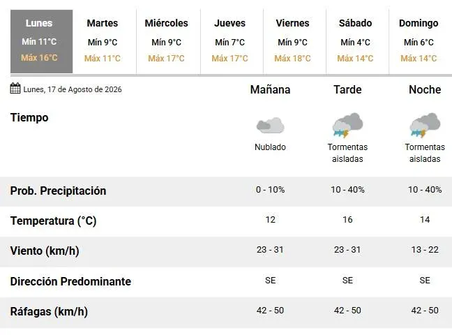 Lluvia en Rosario centro