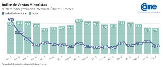 Gráfico de ventas minoristas pyme en julio según Came
