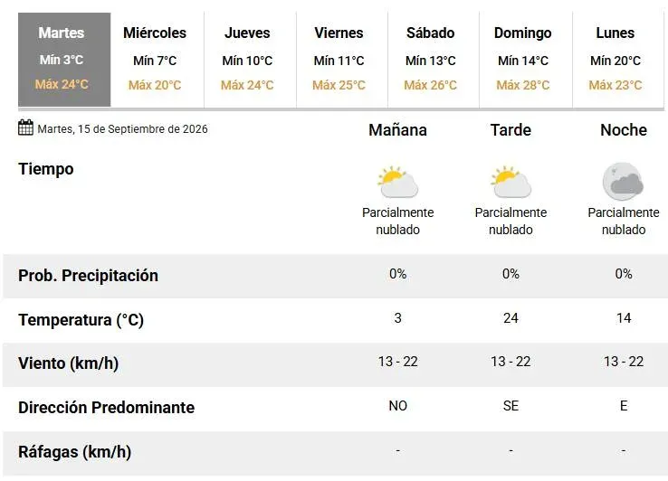 Pronóstico del tiempo en Santa Fe para el martes 15 de septiembre