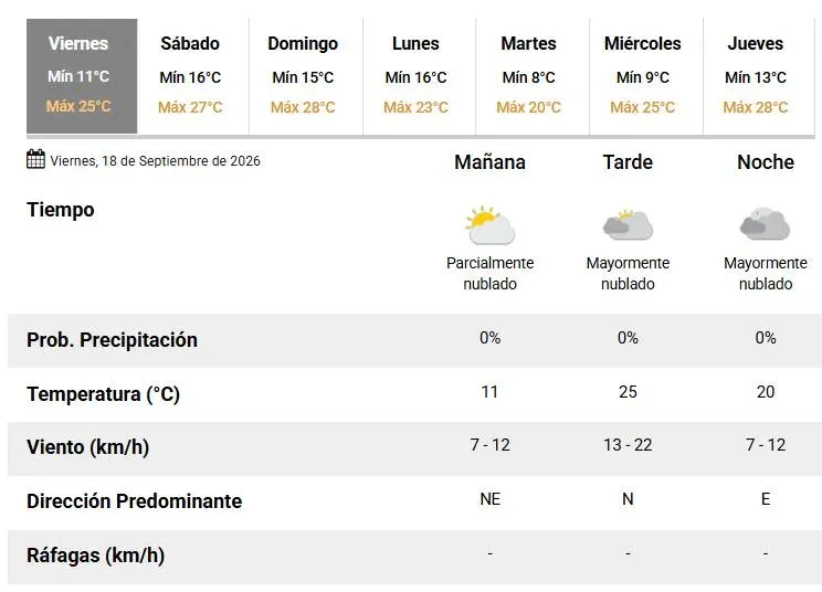 Cielo parcialmente nublado en Rosario