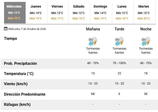 Alerta naranja por tormentas fuertes para este 7 de octubre