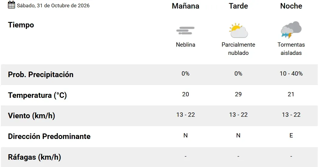 Pronóstico del tiempo en Rosario