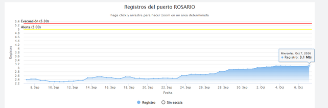 Vista del río Paraná a la altura de Rosario con el hidrómetro de Prefectura